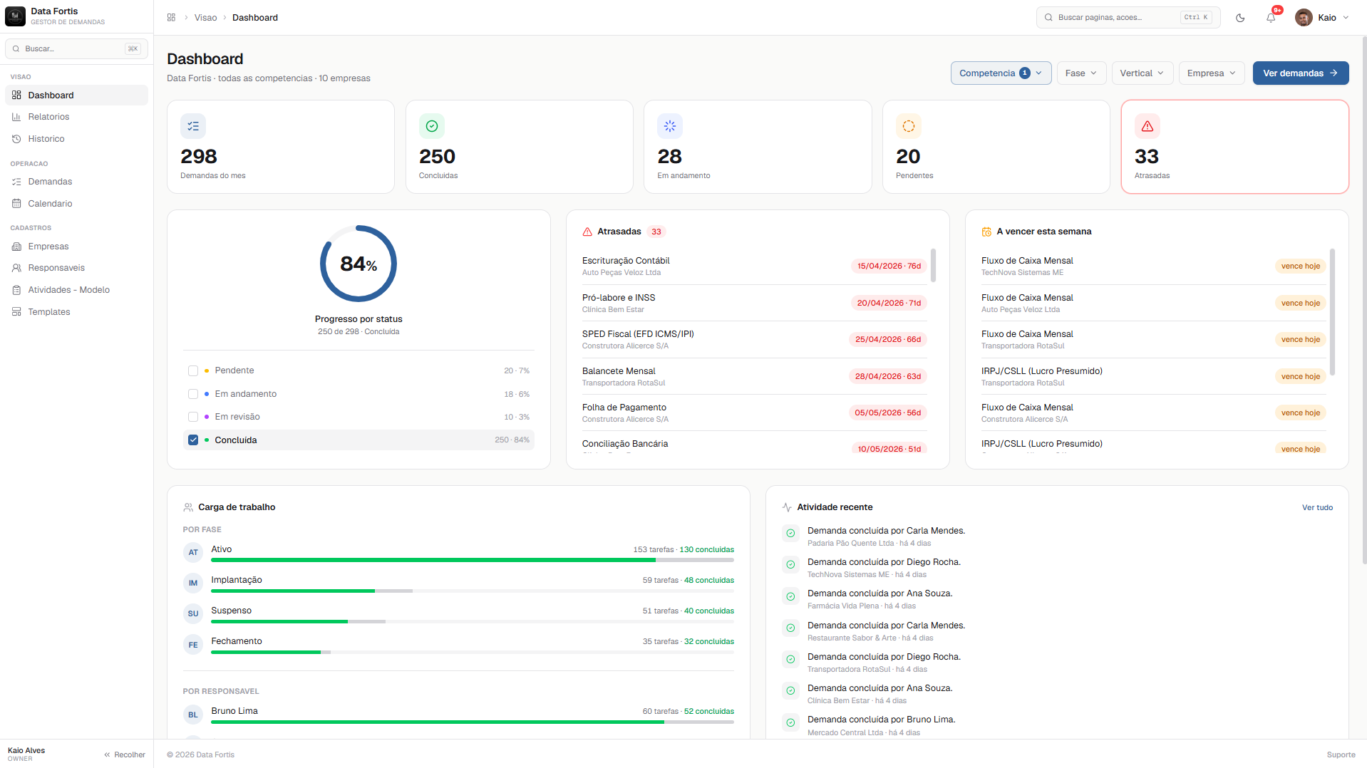 Gestor de Demandas — Dashboard — light